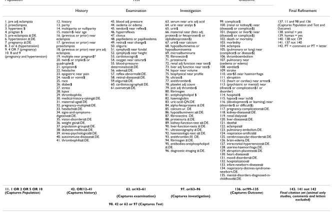 Table 2: Search term combinations for identification of studies predicting complications of pre eclampsia