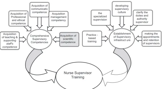 Figure 1: A summary of themes and categories of nurse supervisor training