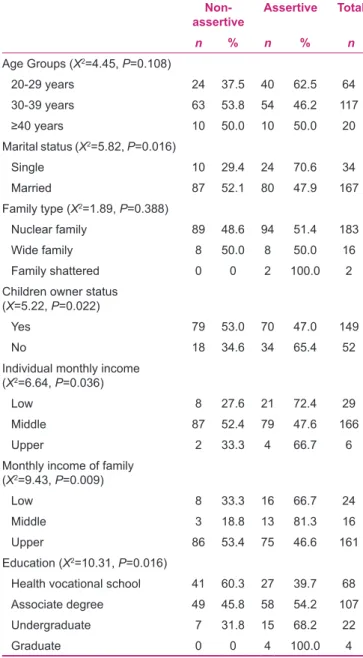 Table 1: The assertiveness status of midwives according to  sociodemographic characteristics