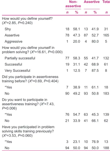 Table 2: The assertiveness status of midwives according to  profession‑related features