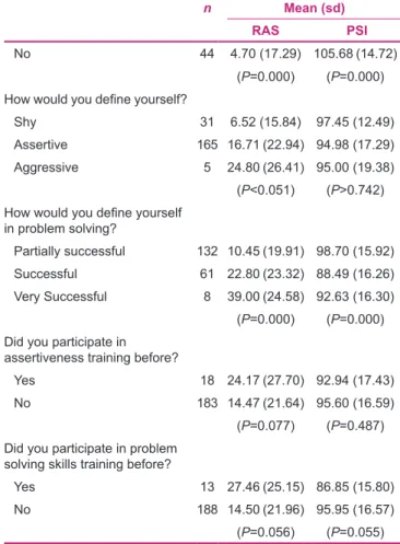 Table 4: The mean scores of RAS and PSI according to  occupational features of midwives