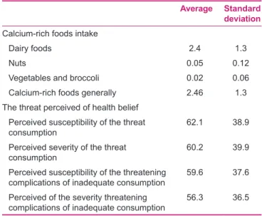 Table 1: The daily intakes of calcium and the mean perceived  threat score of HBM for using calcium‑rich foods and the  complications caused by the inadequate intake of calcium‑rich  foods in the premenopausal women