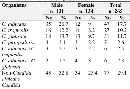Table 2: The yeast distribution in different sexes of the study population Organisms Male Female Total 