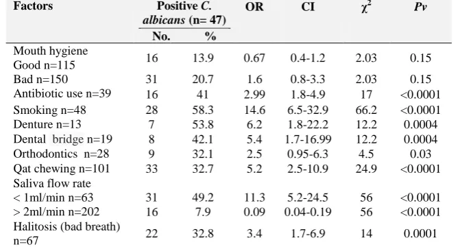 Table 4: The risk factors of contracting Candida albicans mouth colonization among different student groups Factors Positive C