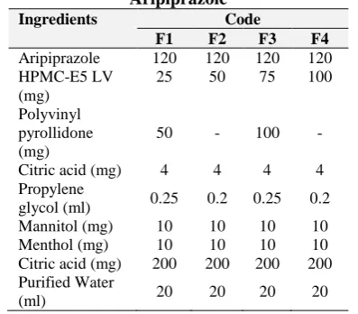 Table 1: Composition of oral thin films containing Aripiprazole  