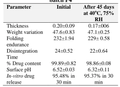 Table 4: Stability study of Aripiprazole films of batch F4 Initial 