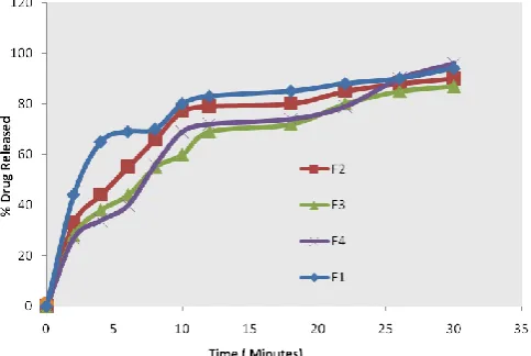 Figure 1: In-vitro dissolution profile of Aripiprazole films  