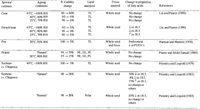 Table 2.2 Changes in the proportions of fatty acids in deteriorating seeds. Ageing % Viability 