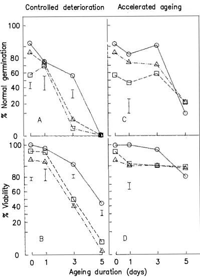 Figure 4.2 cv. The effects of chemical treatments and subsequent controlled deterioration (40°C, 20% SMC) or acceleratcd agcing (40°C,-lOO% RH) on nonnal germination (A and C) and viability (B and D) of soybean seed lot A- I, 