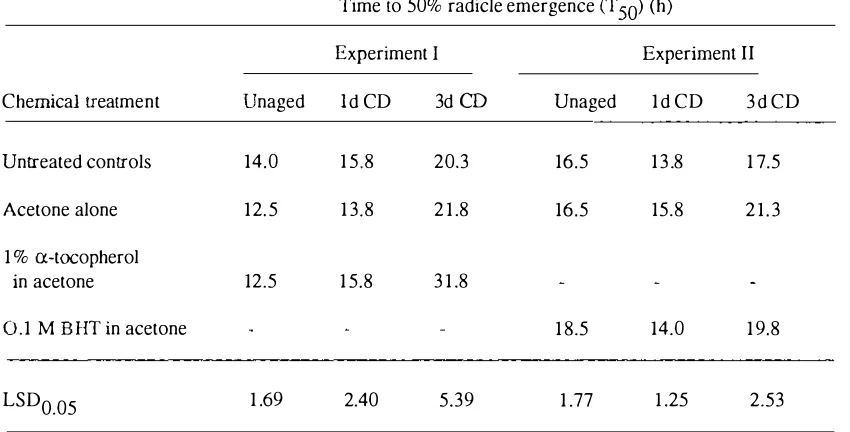 Table 4.2 The variations in time to 50% radicle emergence between experiments after chemical treatment and controlled deterioration (40°C, 20% SMC) of soybean seed lot A- I, cv