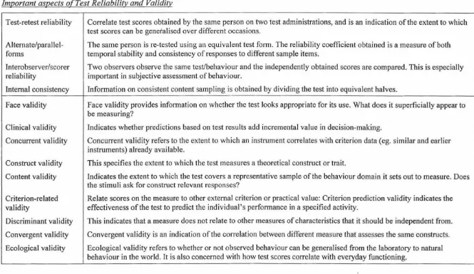 Table 1.1 Important aspects o[Test Reliability and Validity 