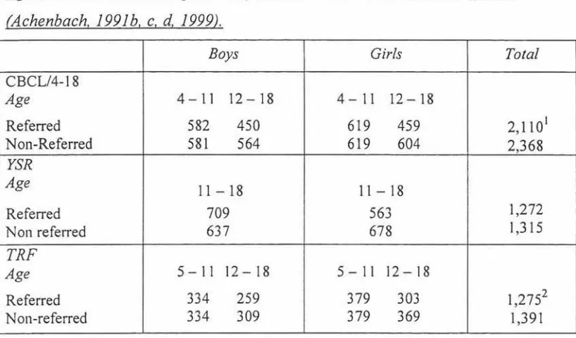 Table 2.1 Age Distribution and Sample Size of the 1991 CBCL, YSR and TRF Scales 