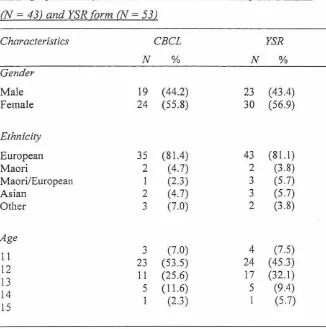 Table 5.1 DemograQhic data {j;Jr students who returned a comQleted CBCL 