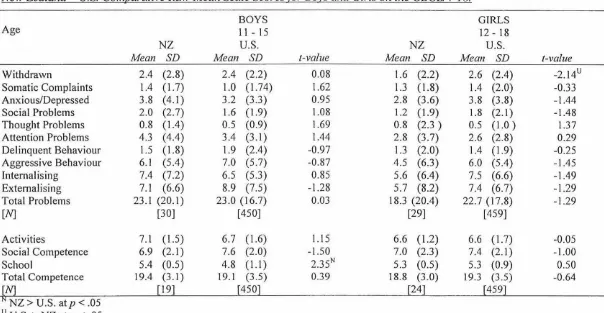 Table 6.1 New Zealand- US Comparative Raw Mean Scale Scores for Bovs and Girls on the CBCL/4-18