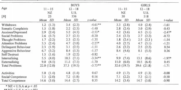 Table 6.2 New Zealand - U.S. Comparative Raw Mean Scale Scores for Boys and Girls on the YSR