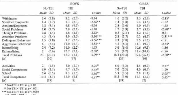 Table 6.3 New Zealand No TBI-TBI ComJ2_arative Raw Mean Scale Scores {_or Boy_s and Girls on the CBCU4-18
