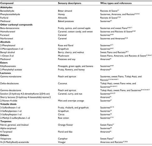 Table 1 Volatile compounds significantly associated with botrytized wines as characteristic aroma substances 
