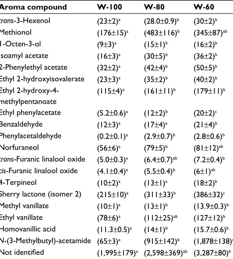 Table 2 Aroma compounds detected by SPE-GC-MS in dry, red Amarone wines obtained from healthy grape must (W-100) and from mixed healthy and botrytized grape musts at different percentages (W-80: 20% botrytized, and W60: 40% botrytized)