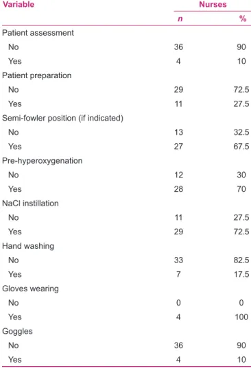 Table 2: Practices prior to suctioning