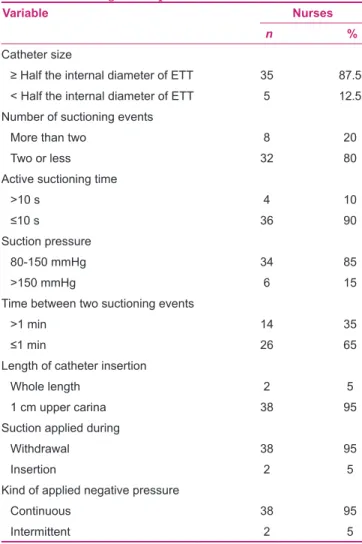 Table 3: Suctioning events practices