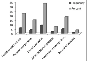 Figure 1: Frequency and percent of the focus of studies on challenges  related to performing the nursing process from 1970 to 2013 (from 1370  to 1392 on Hijri Shamsi date)