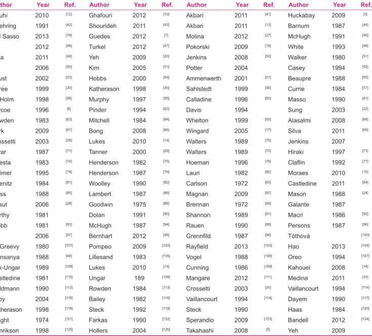 Table 1: List of considered articles related to challenges in implementation of the nursing process from 1970 to 2013 (from 1370 to  1392 on Hijri Shamsi date) in second retrieval phase