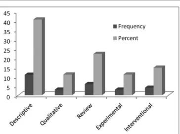 Figure 2: Frequency and percent of the types of studies on challenges  related to performing the nursing process from 1970 to 2013 (from 1370  to 1392 on Hijri Shamsi date)