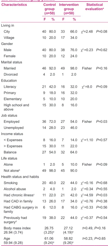 Table 1: Characteristics, habits, and health status of control  and intervention group patients
