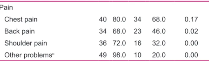 Table 2: The problems experienced by control and  intervention group ptaients after discharge