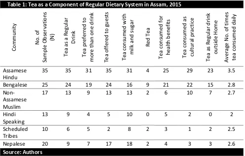 Table 1: Tea as a Component of Regular Dietary System in Assam, 2015 