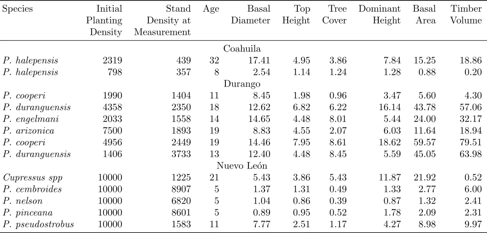 Table 1: Mean values of measured tree and stand attributes in 124 Mexico’s northern reforested stands.