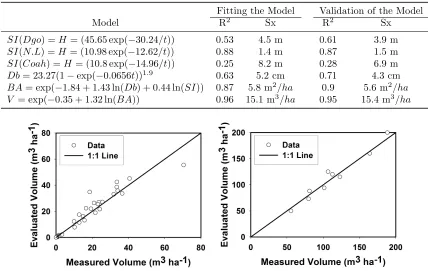 Table 2: Statistics of model ﬁtting and validation for predicting site index, basal diameter, basal area and timbervolume of northern reforestations of Mexico.