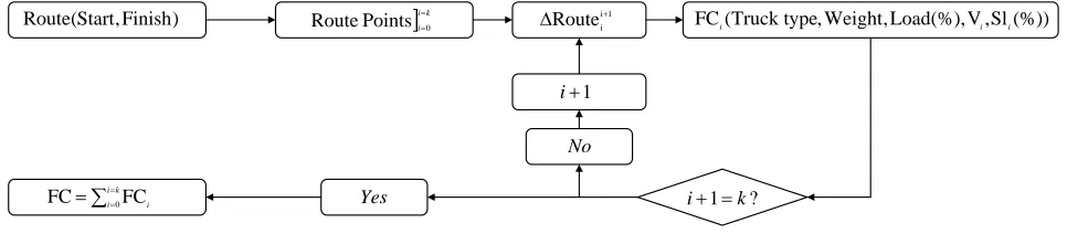 Figure 1: General scheme of fuel consumption (FC) calculation for a particular route. Vi: Average velocity in sectioni; Average slope in section i.