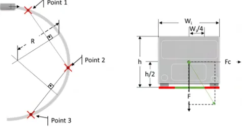 Figure 2: Representation of the method to estimate theratio of a curvature (R) between three consecutive pointsweight and centripetal forces determines if the truck canand the scheme of forces that aﬀect the stability of a truckin a curve