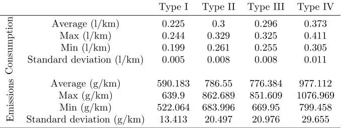 Table 2: Additional parameters for diﬀerent truck types considered in the tool for estimating fuel consumption andcosts, and CO2 emissions of road transport in the Nordeste Transmontano region, Portugal