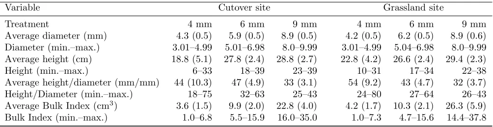 Table 1: A comparison of three initial stock size classes by site for Pinus taeda clone L-3576