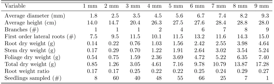 Table 2: Morphology of transplants selected for destructive sampling for Pinus taeda clone L-3576
