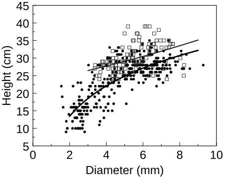 Table 3: Probability of a greater F-statistic for survival (year 5), foliar damage (Damage), diameter at breast heightat year 5 (DBH), and volume per ha at year 5 (Volume) of a Pinus taeda clone as aﬀected by stock size at planting.Numbers in brackets repr