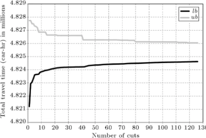 Figure 6. The value of lower and upper bounds for Iran rail network versus number of cuts.
