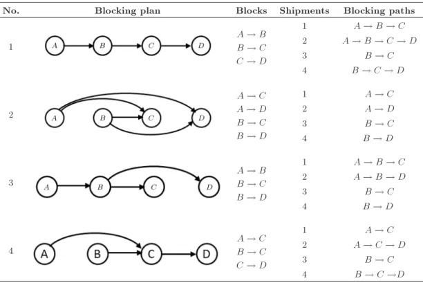 Table 1. An illustration of blocking plans.