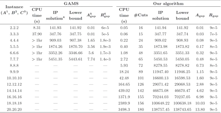 Table 2. Computational results of 14 test instances.