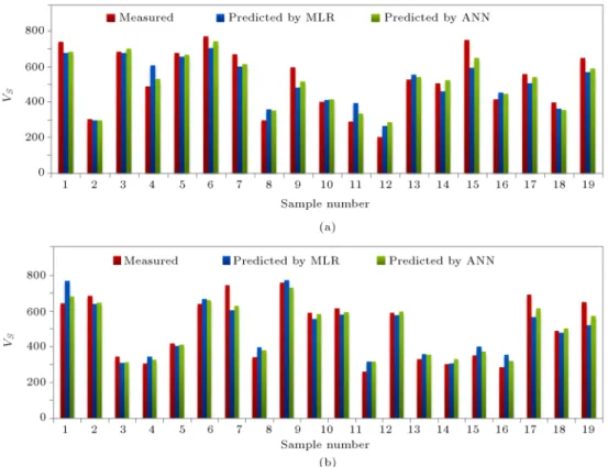 Figure 8. Measured V S versus predicted V S by ANN and MLR methods for the best model (C 3): (a) Testing set and (b) validation set.
