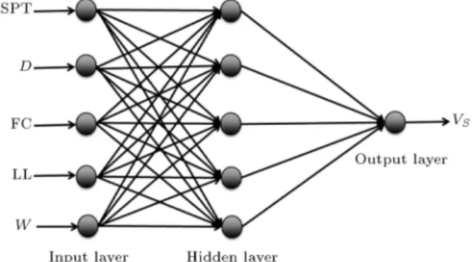 Figure 2. Architecture of multilayer neural network for this study.
