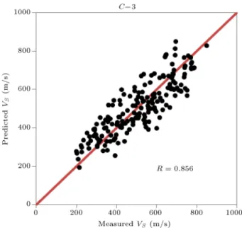 Figure 3. Scatter plot of measured V S versus predicted V S for the best model by MLR analysis.