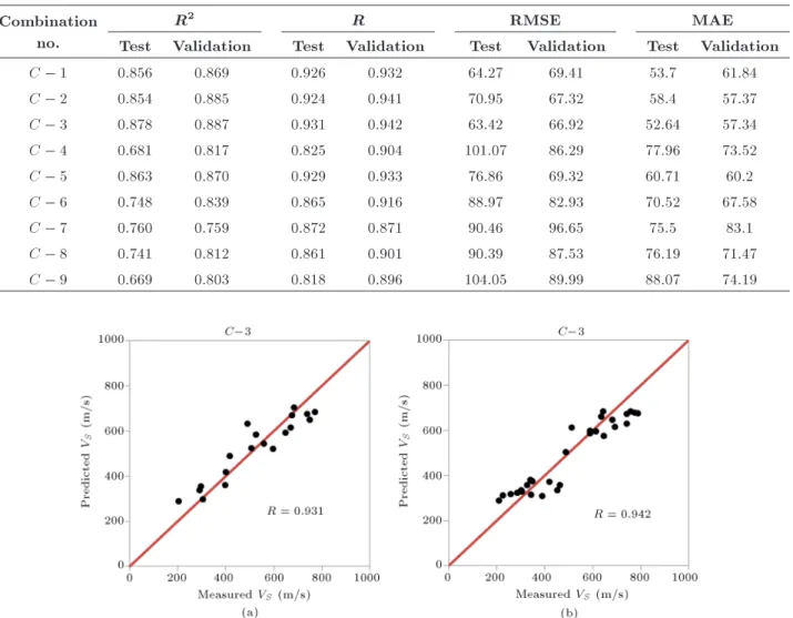 Figure 4. Relationship between measured and predicted shear wave velocity by ANN analysis in (a) testing and (b) validation phase.