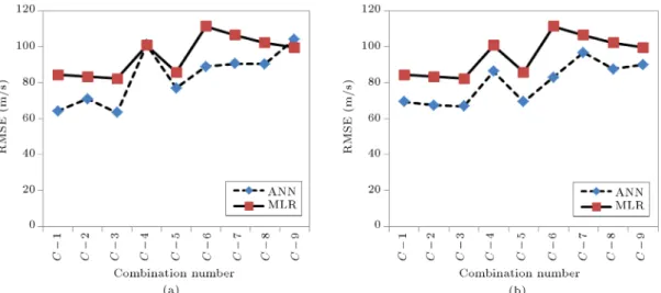 Figure 5. Comparison of RMSE values obtained by ANN and MLR: (a) Testing set and (b) validation set.