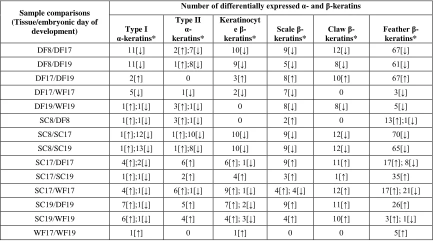 Table 2.2. Expression of α- and β-keratins during embryonic chicken development.