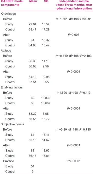 Table 1: The mean scores of different structures of BASNEF  model in the two groups after intervention