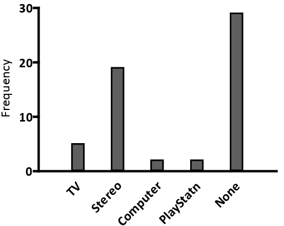 Figure 3.5. Frequency distribution of technology in bedrooms (questionnaire data, N = 52)