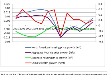 Figure 1A. China’s GDP growth and overseas housing price growth 
